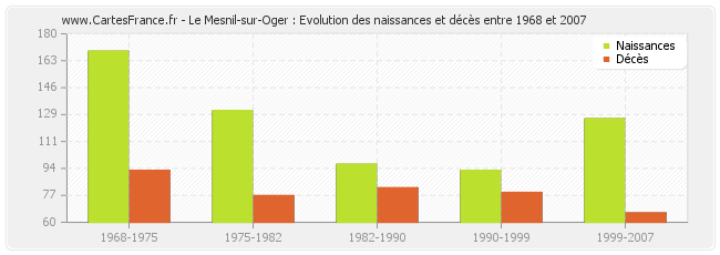Le Mesnil-sur-Oger : Evolution des naissances et décès entre 1968 et 2007